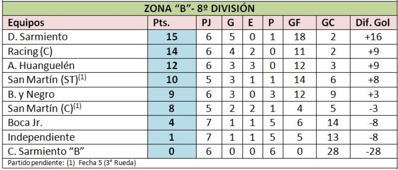 Fútbol formativo: Otros ocho equipos clasificados (Resultados y posiciones)