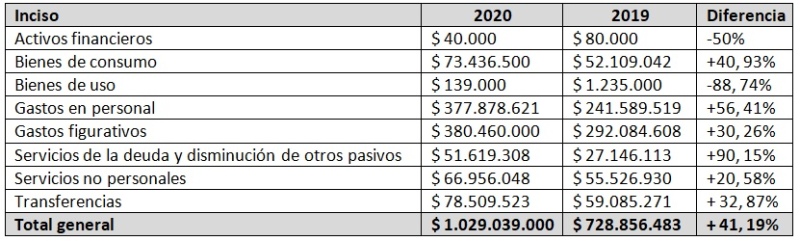 De 1029 millones será el Presupuesto Municipal 2020