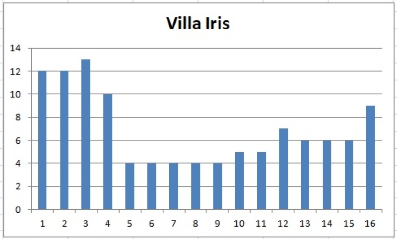 Darregueira y Villa Iris concentran la mayoría de los casos de Covid