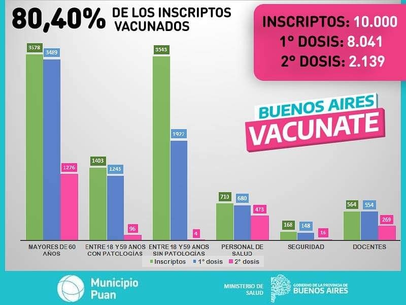 Estadísticas del Centro de Vacunación