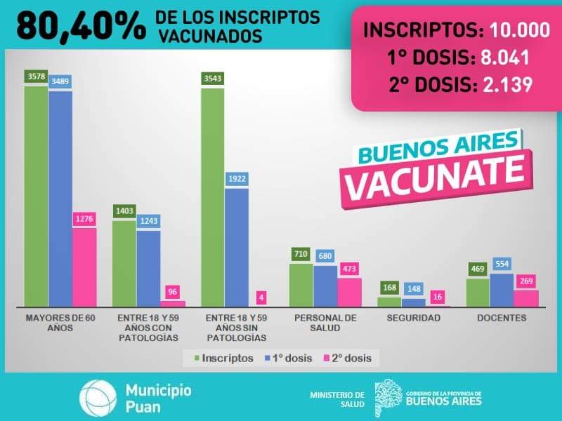 Estadísticas del Centro de Vacunación